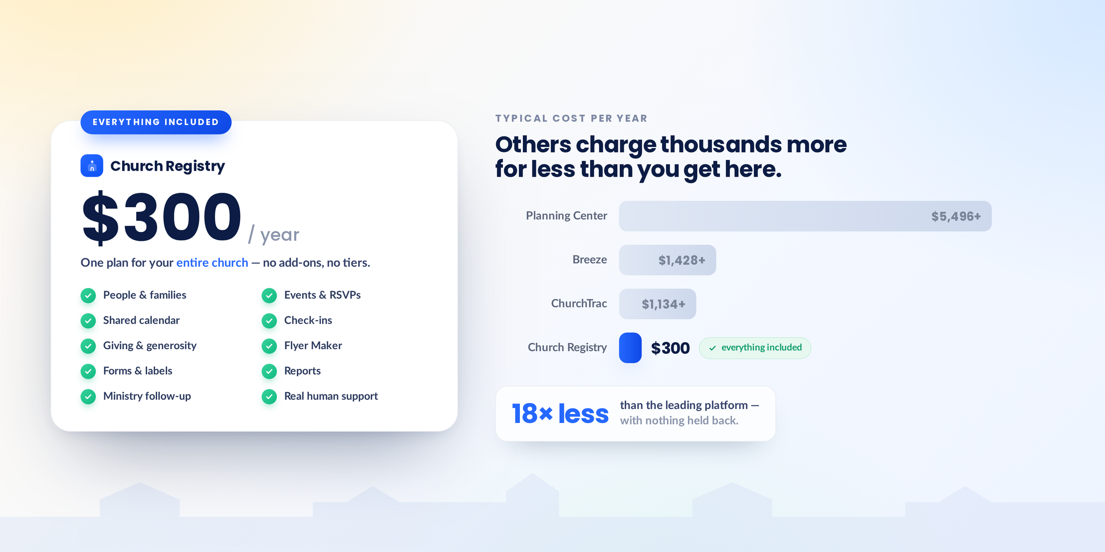 Church Registry is $300 a year with everything included, up to 18 times less than Planning Center at $5,496+, Breeze at $1,428+, and ChurchTrac at $1,134+.